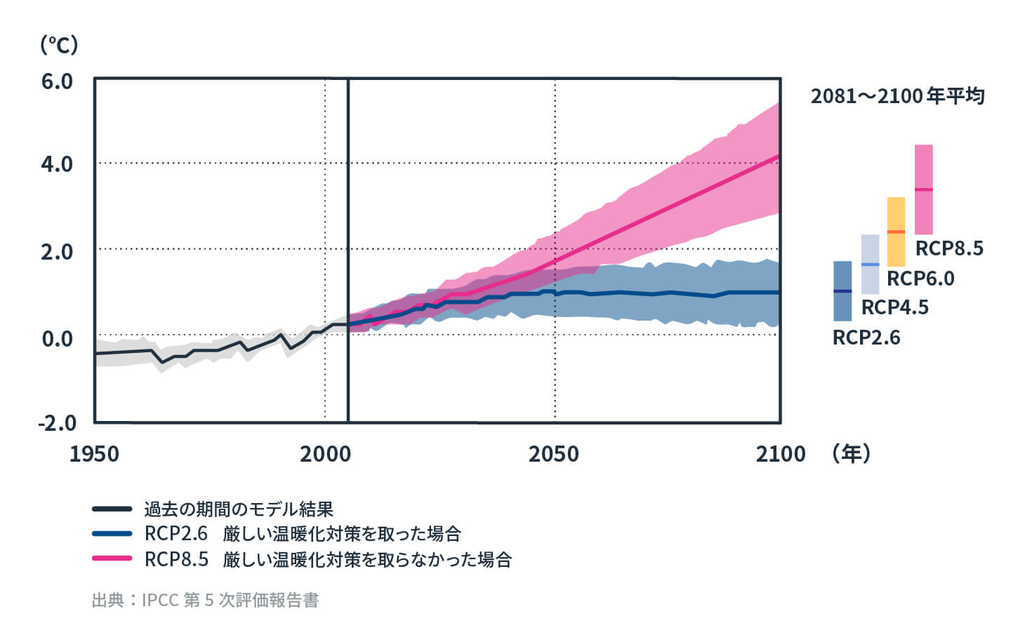 1986年～2005年を基準とした世界の年平均地上気温の変化