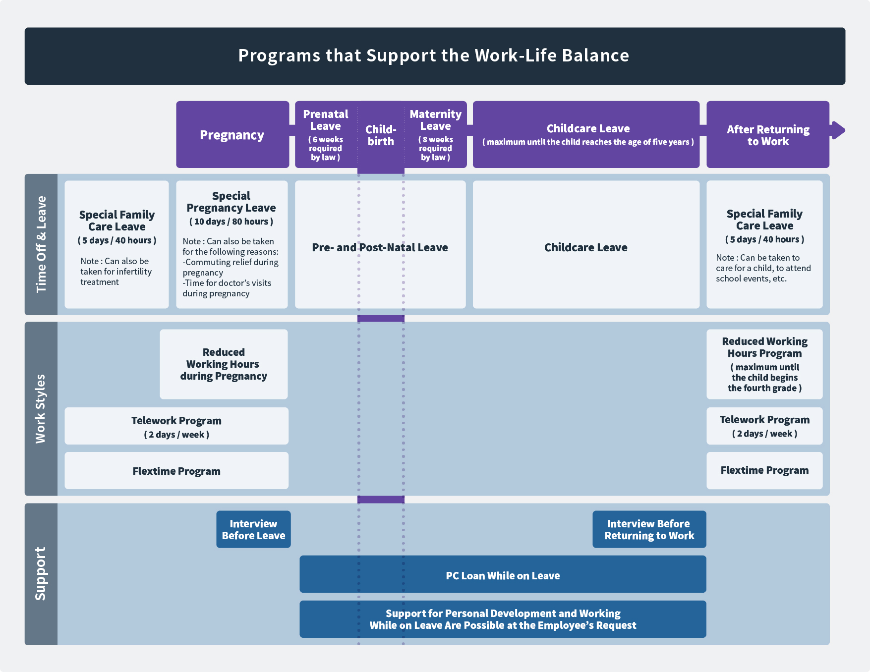 2. Enhancement Programs that Support the Work-Life Balance