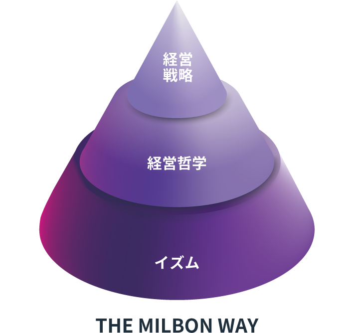 THE MILBON WAY