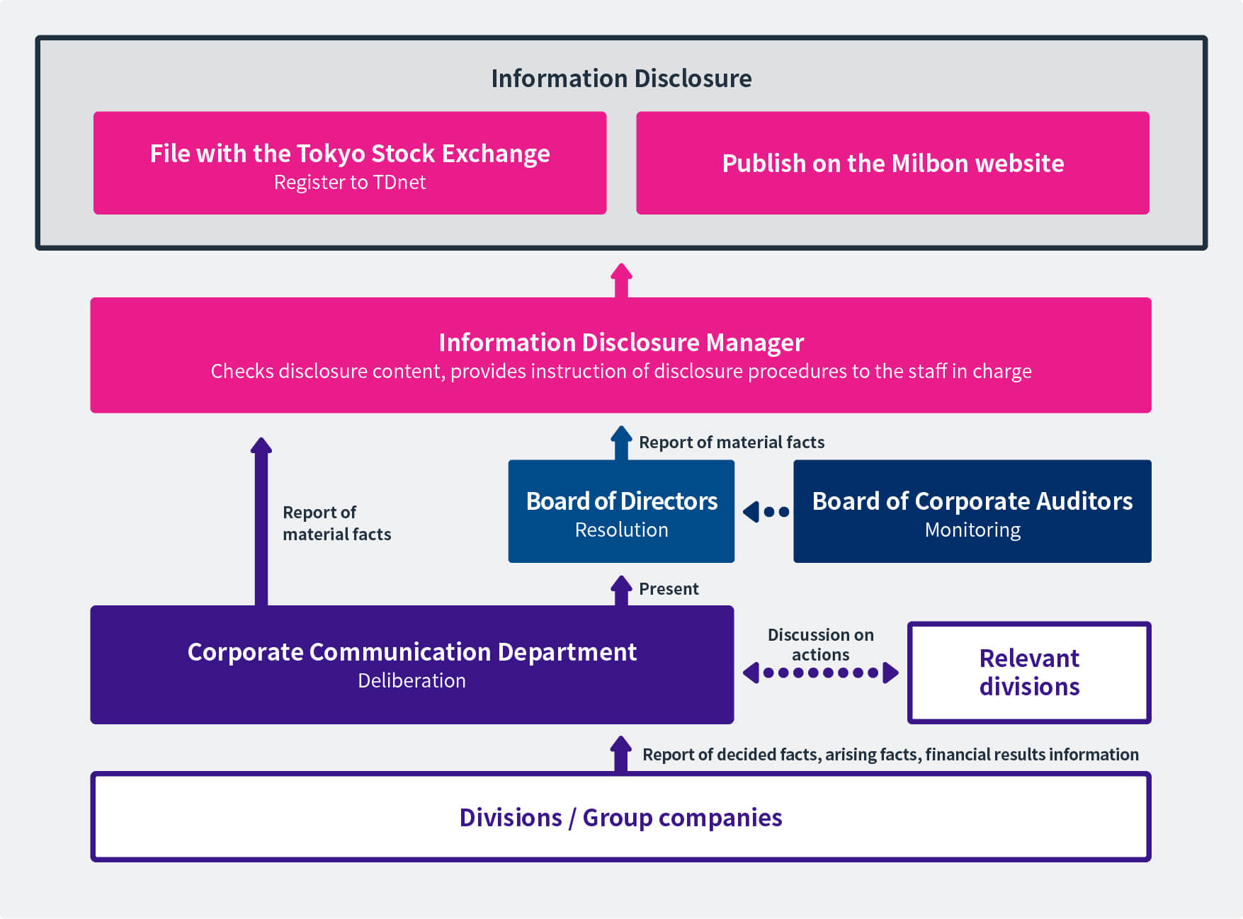 Outline of Information Disclosure System
