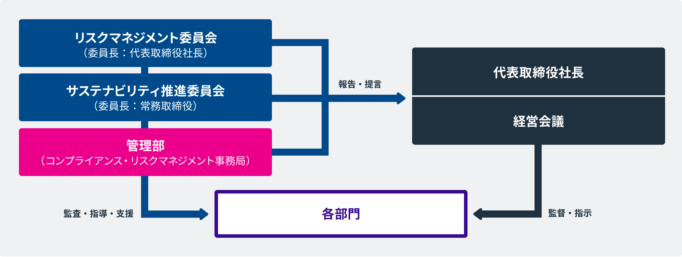 コンプライアンス体制図