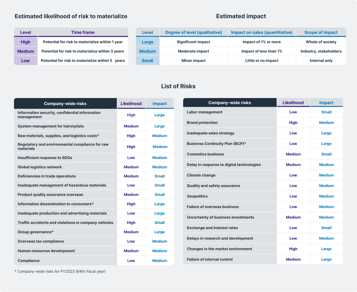 List of Risks, Estimated Likelihood and Impact