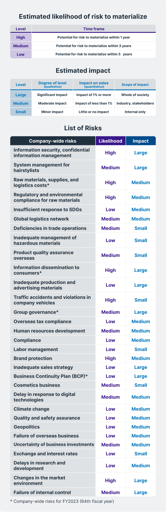 List of Risks, Estimated Likelihood and Impact