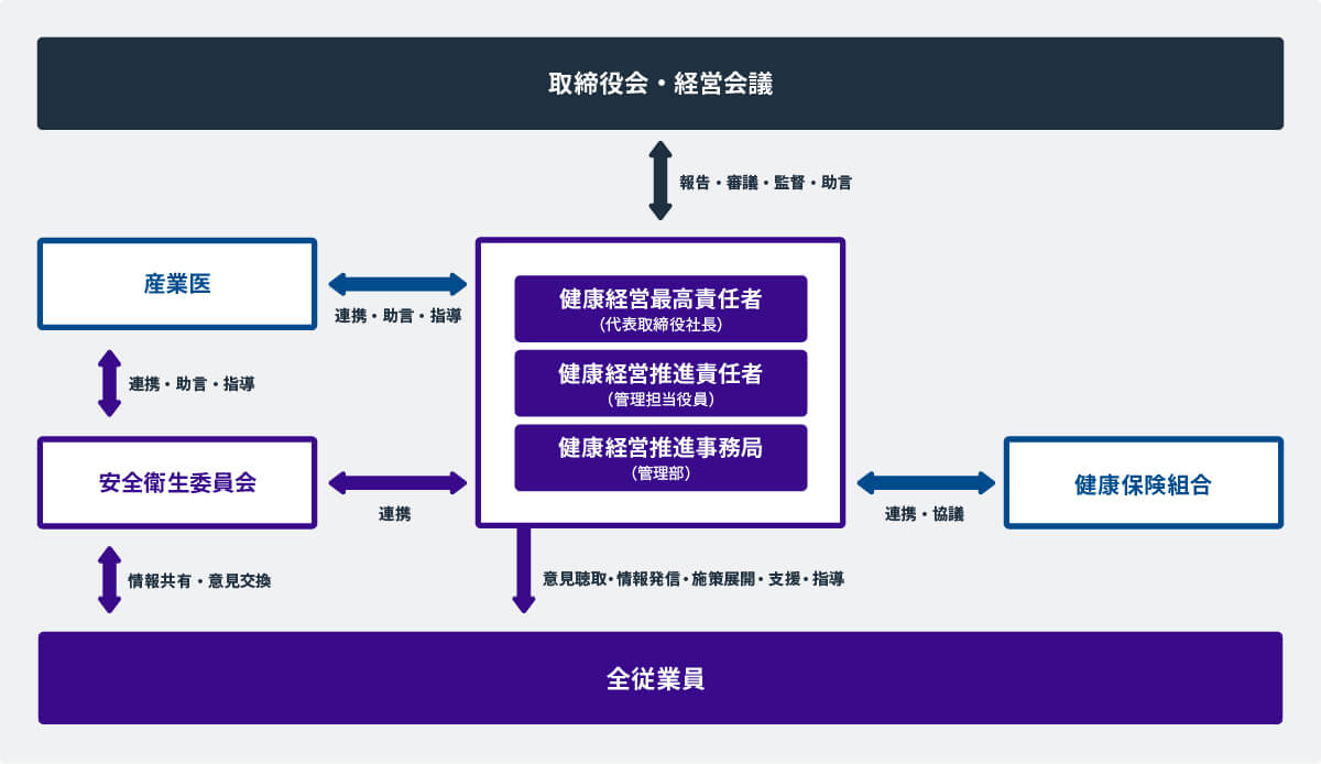 健康経営推進体制
