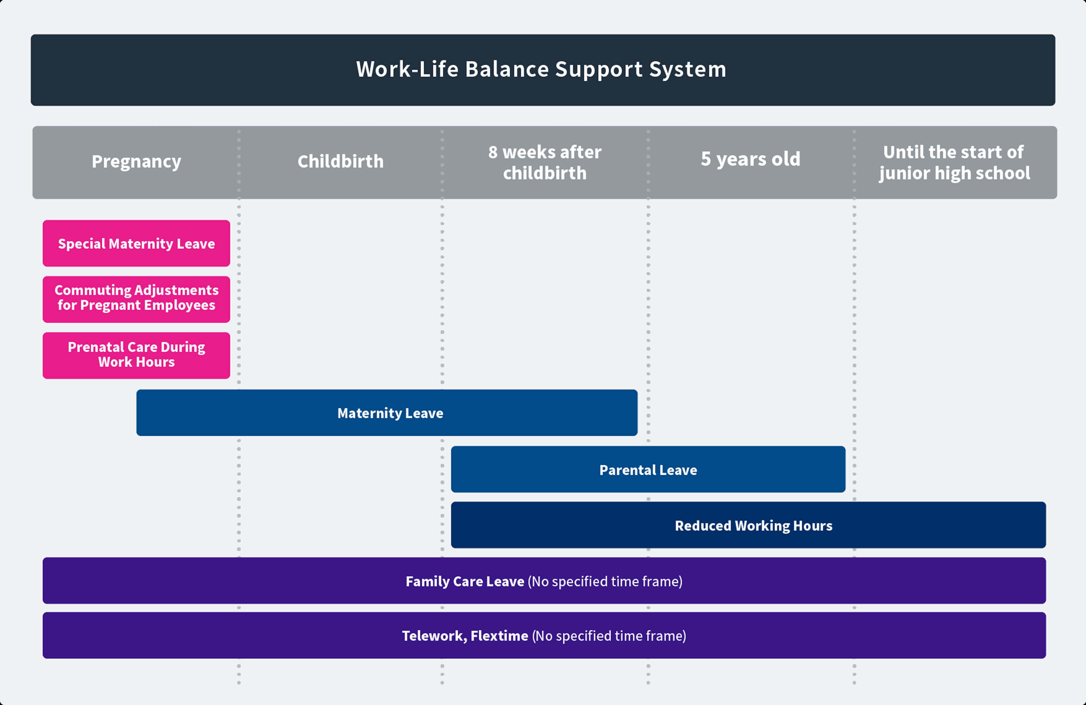 Enhancement of Work-Life Balance Support Systems for Childcare