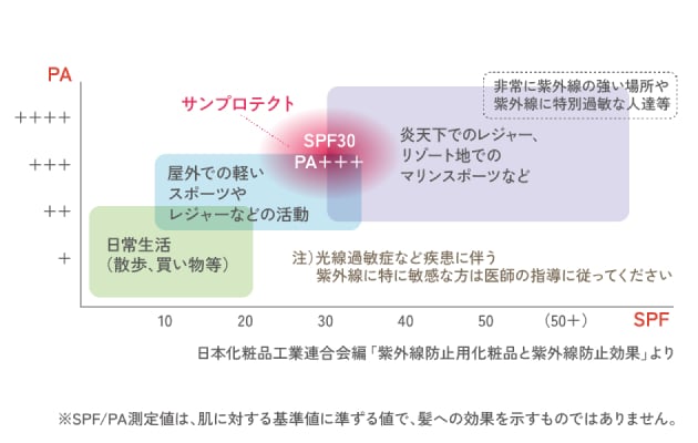 SPF 30/PA+++